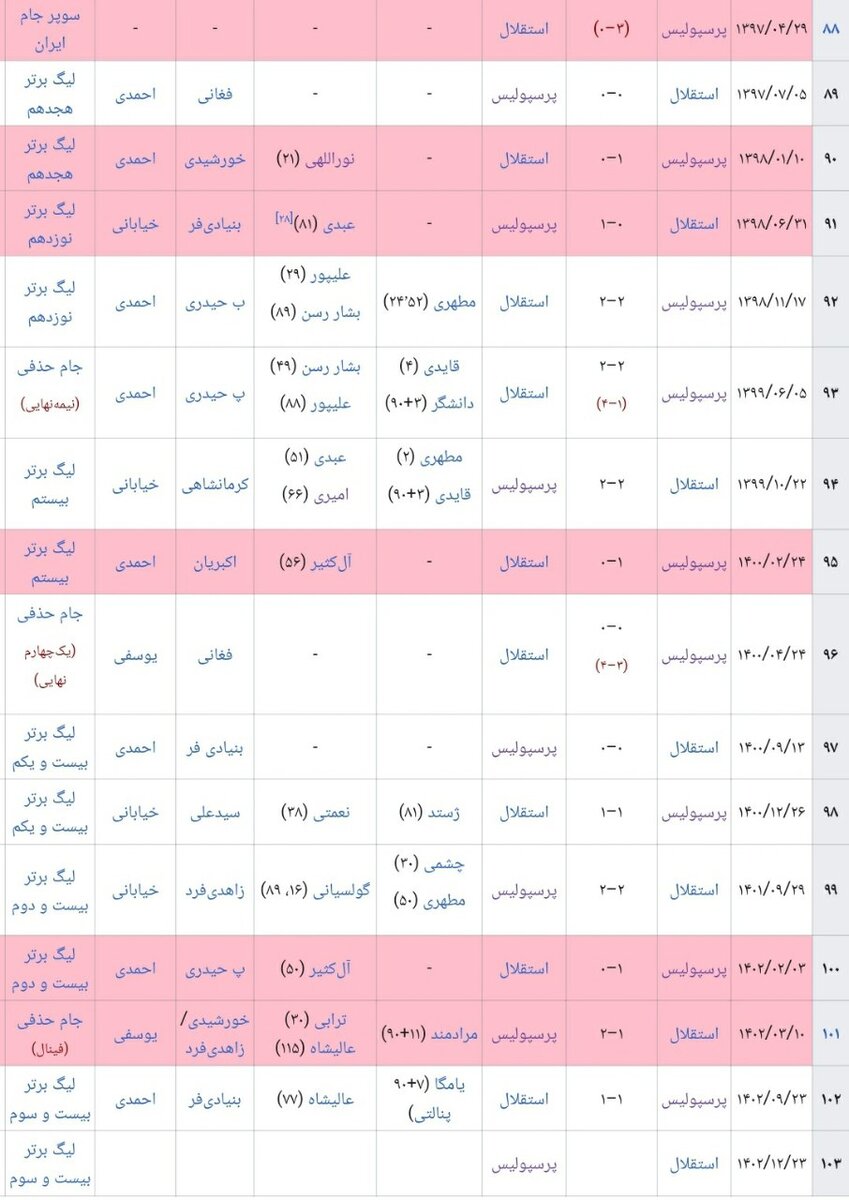 آمار 15 دربی پایتخت